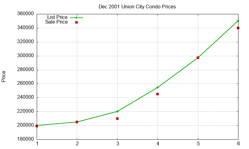 Union City Condos Just Sold 2001-12