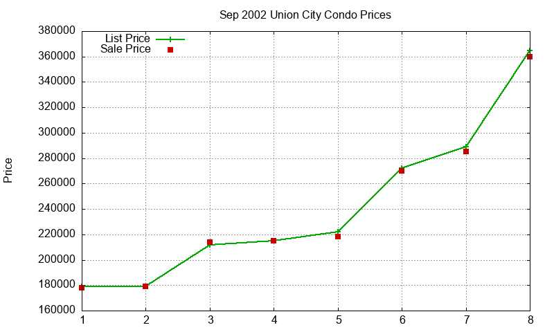 Union City Condos Just Sold 2002-09