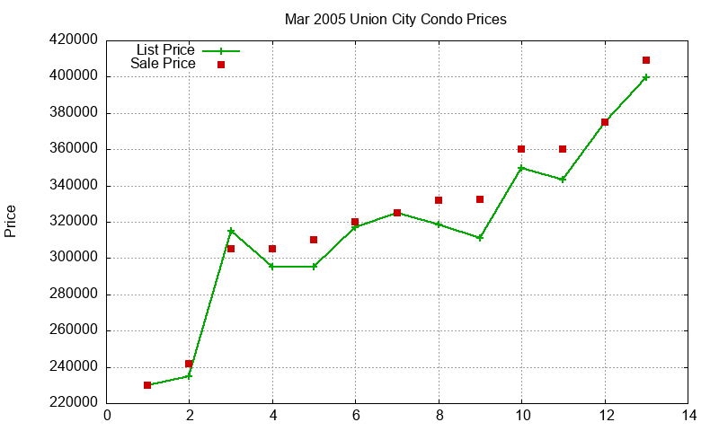 Union City Condos Just Sold 2005-03
