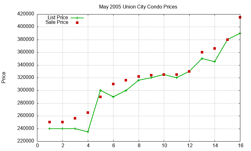 Union City Condos Just Sold 2005-05