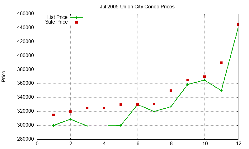 Union City Condos Just Sold 2005-07