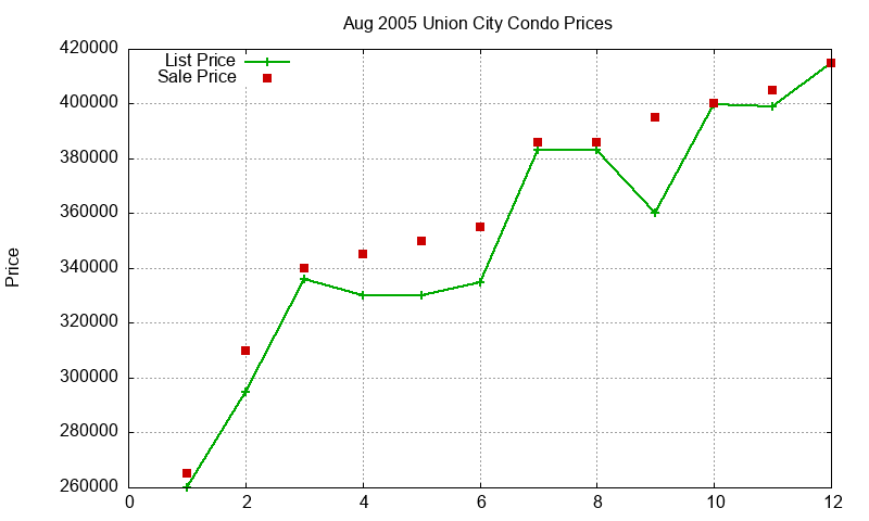 Union City Condos Just Sold 2005-08