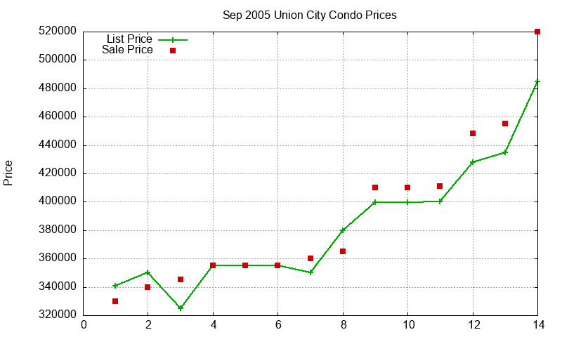 Union City Condos Just Sold 2005-09