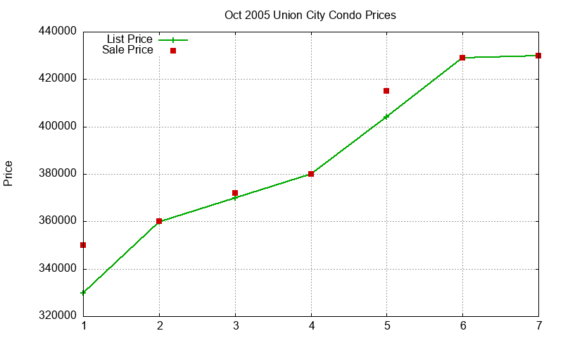 Union City Condos Just Sold 2005-10