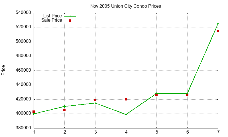 Union City Condos Just Sold 2005-11