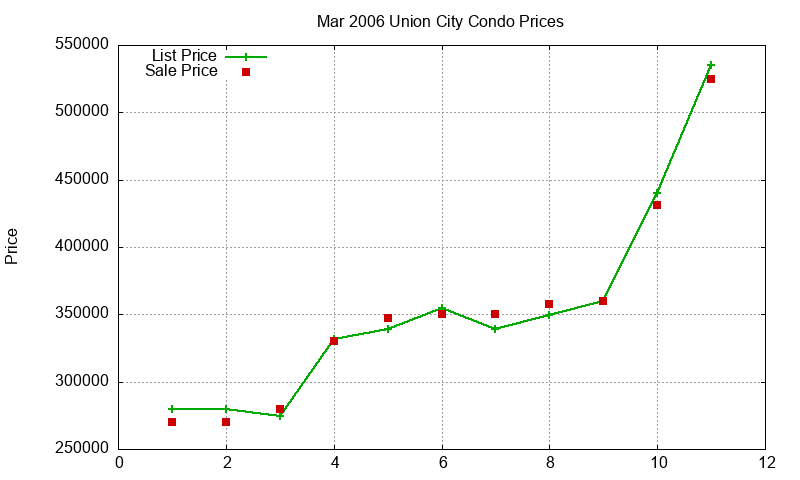 Union City Condos Just Sold 2006-03