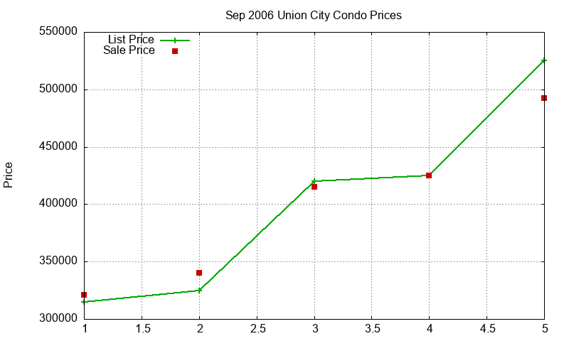 Union City Condos Just Sold 2006-09