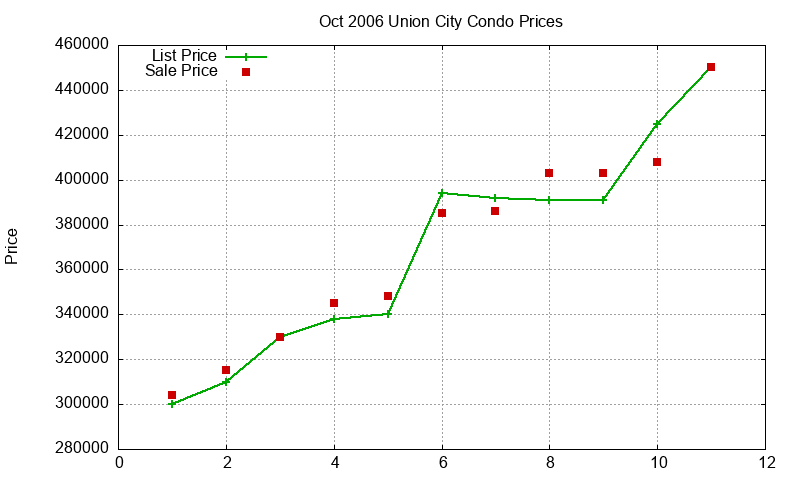 Union City Condos Just Sold 2006-10