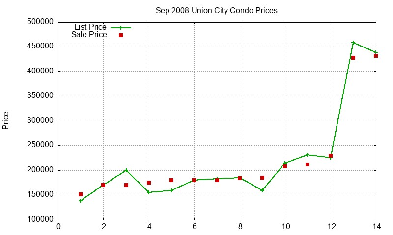 Union City Condos Just Sold 2008-09