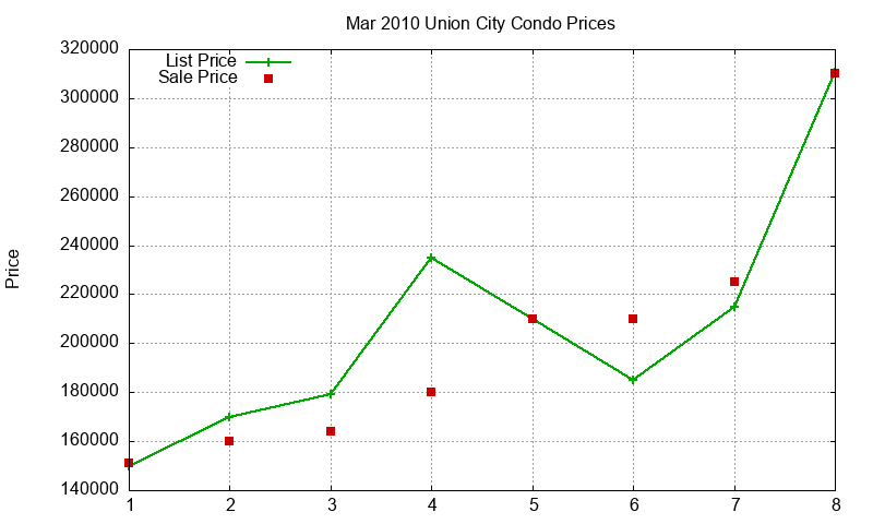 Union City Condos Just Sold 2010-03