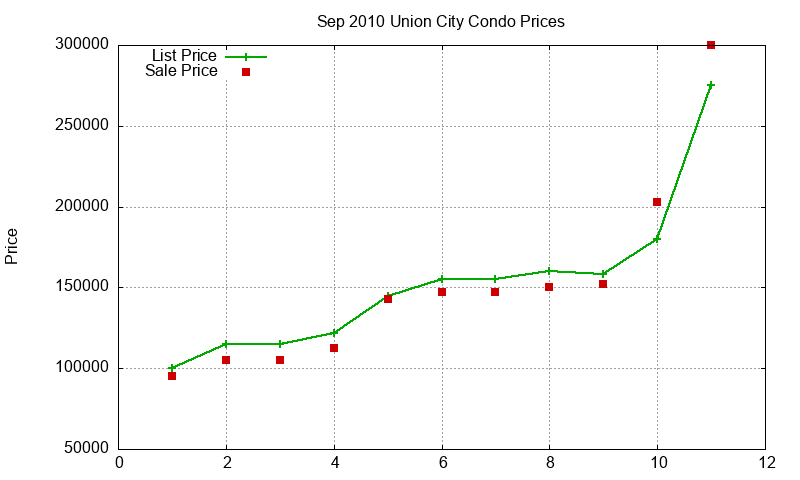 Union City Condos Just Sold 2010-09