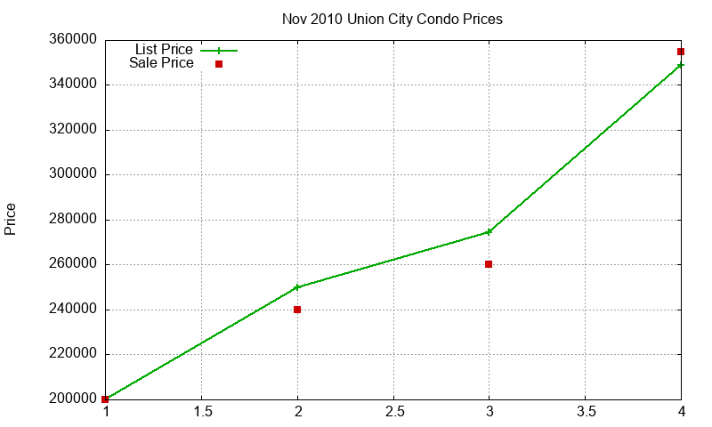 Union City Condos Just Sold 2010-11