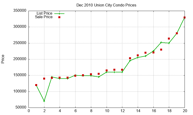 Union City Condos Just Sold 2010-12
