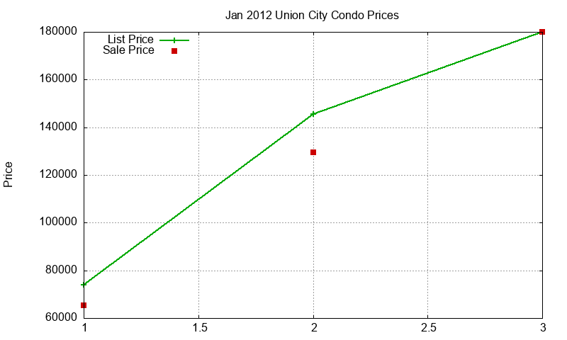 Union City Condos Just Sold 2012-01