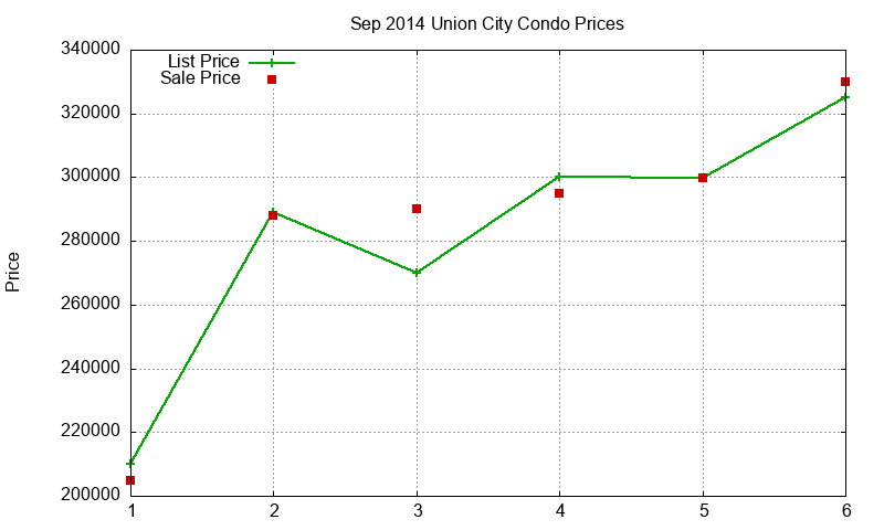 Union City Condos Just Sold 2014-09