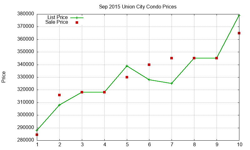 Union City Condos Just Sold 2015-09