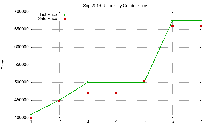 Union City Condos Just Sold 2016-09