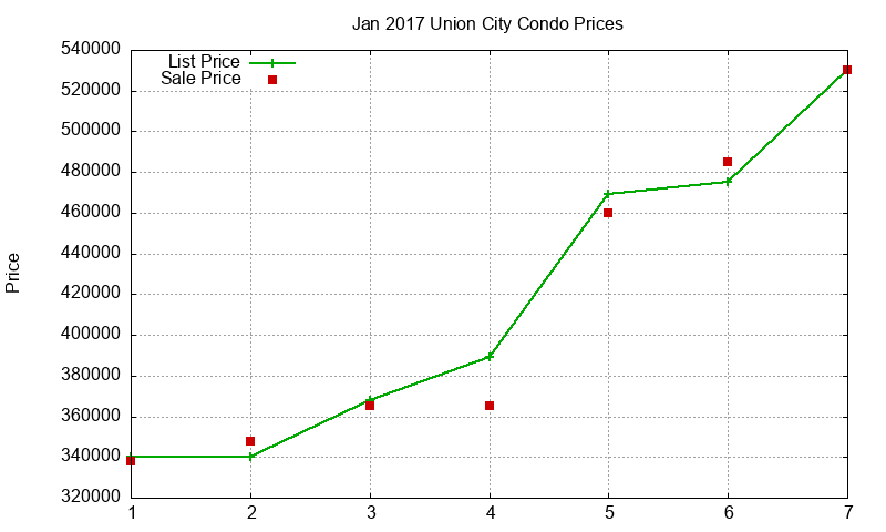 Union City Condos Just Sold 2017-01