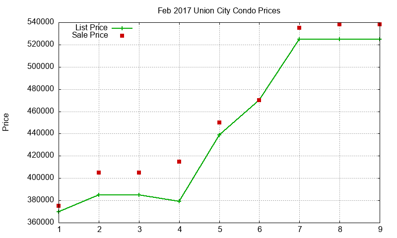 Union City Condos Just Sold 2017-02