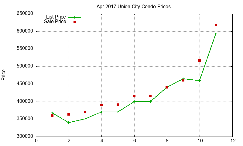Union City Condos Just Sold 2017-04