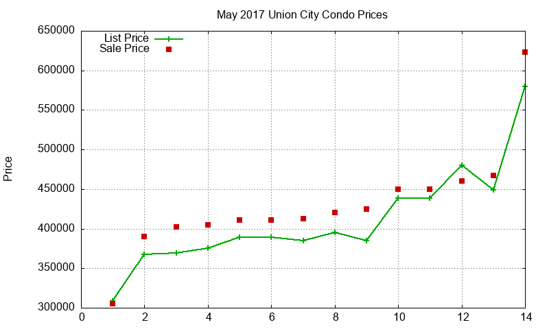 Union City Condos Just Sold 2017-05