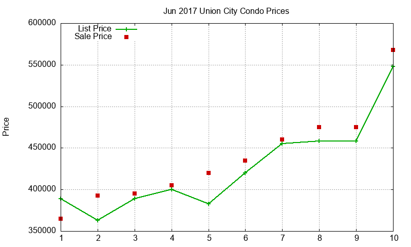 Union City Condos Just Sold 2017-06