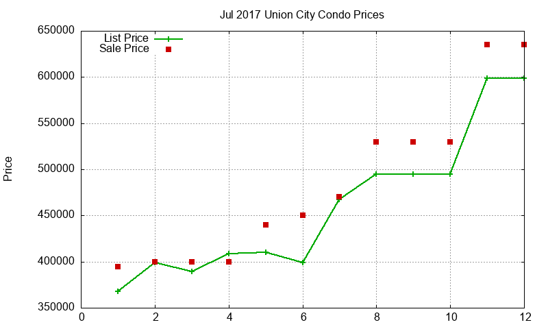 Union City Condos Just Sold 2017-07