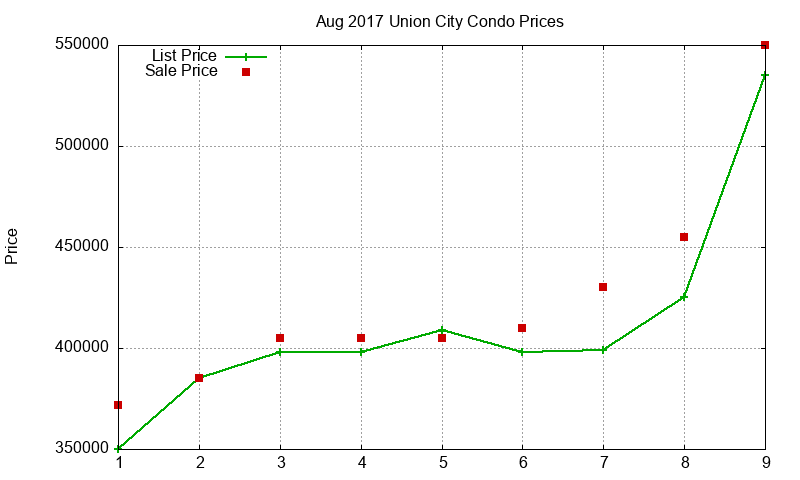 Union City Condos Just Sold 2017-08
