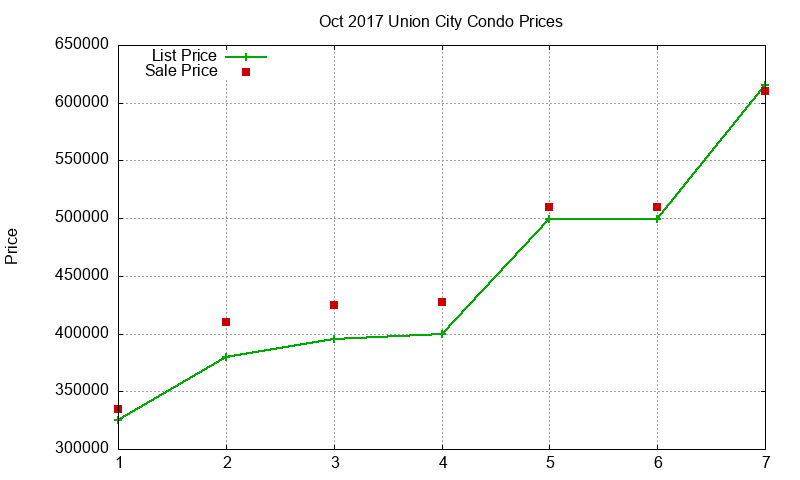 Union City Condos Just Sold 2017-10