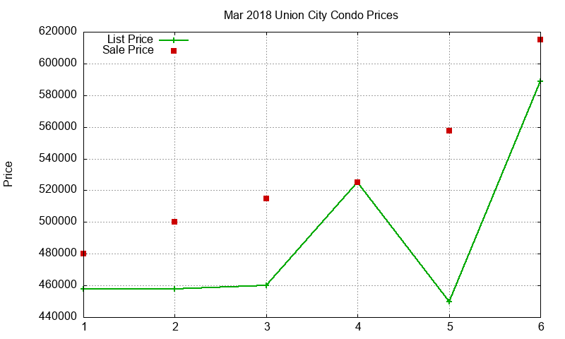 Union City Condos Just Sold 2018-03