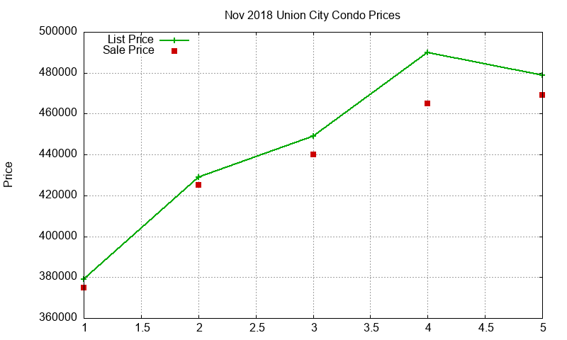 Union City Condos Just Sold 2018-11