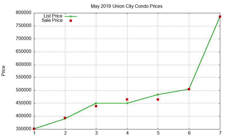 Union City Condos Just Sold 2019-05