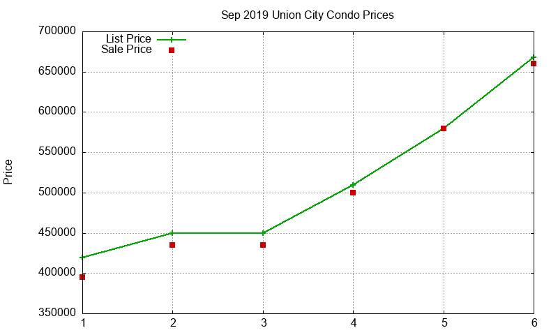 Union City Condos Just Sold 2019-09