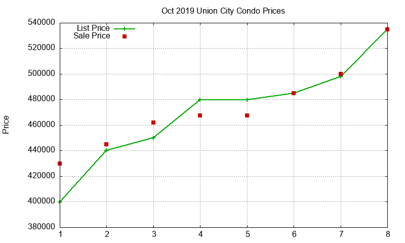 Union City Condos Just Sold 2019-10