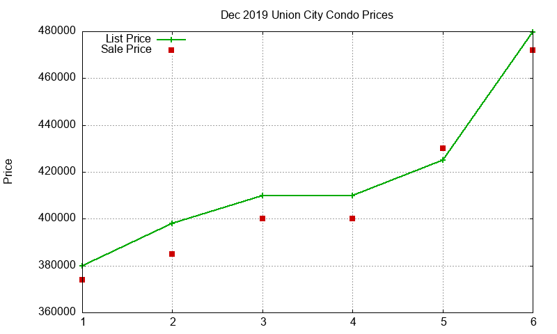 Union City Condos Just Sold 2019-12