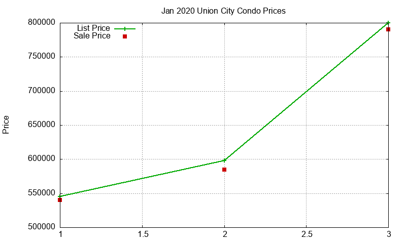 Union City Condos Just Sold 2020-01