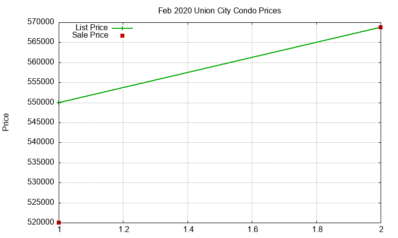 Union City Condos Just Sold 2020-02