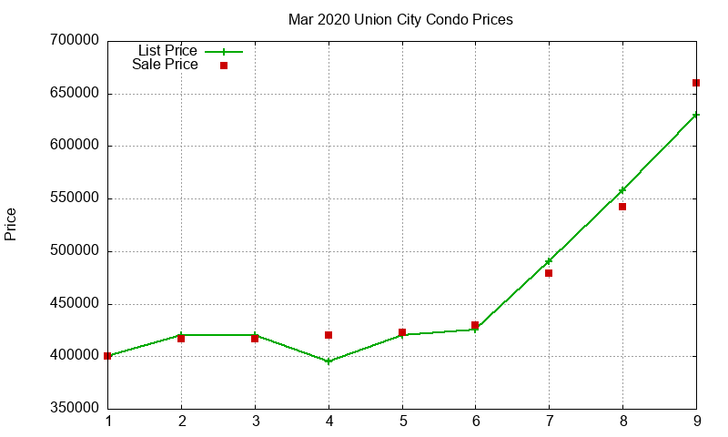Union City Condos Just Sold 2020-03