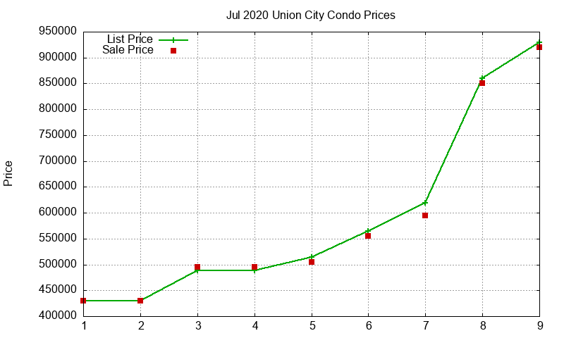 Union City Condos Just Sold 2020-07