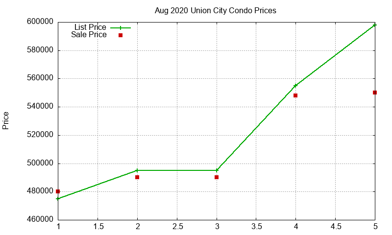 Union City Condos Just Sold 2020-08