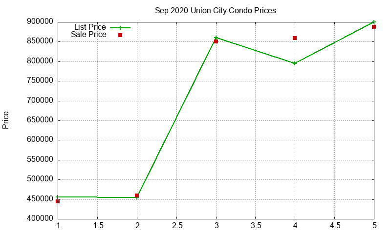 Union City Condos Just Sold 2020-09