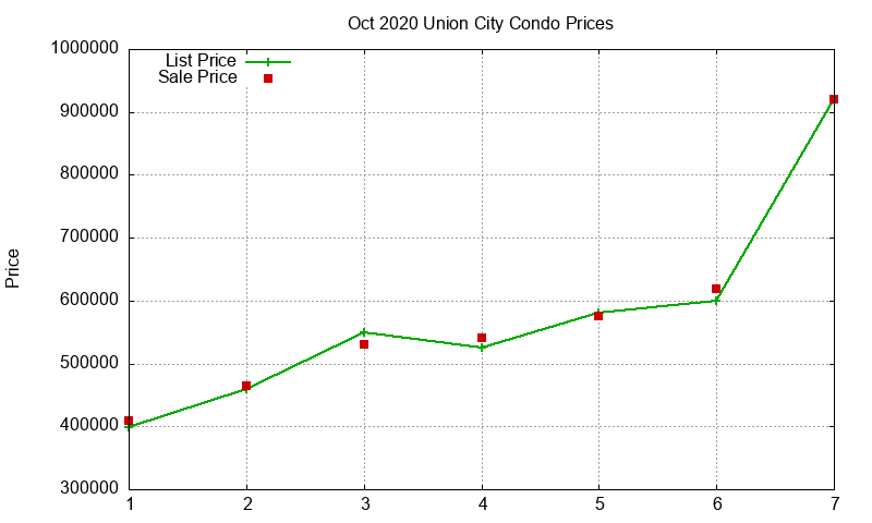 Union City Condos Just Sold 2020-10