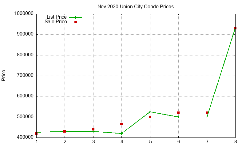 Union City Condos Just Sold 2020-11