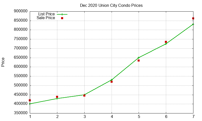 Union City Condos Just Sold 2020-12