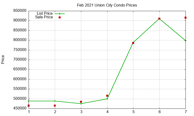 Union City Condos Just Sold 2021-02