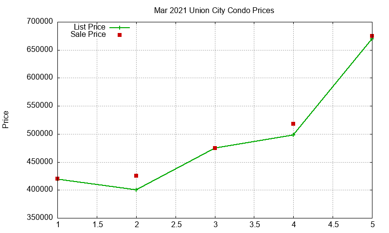 Union City Condos Just Sold 2021-03