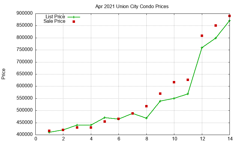 Union City Condos Just Sold 2021-04