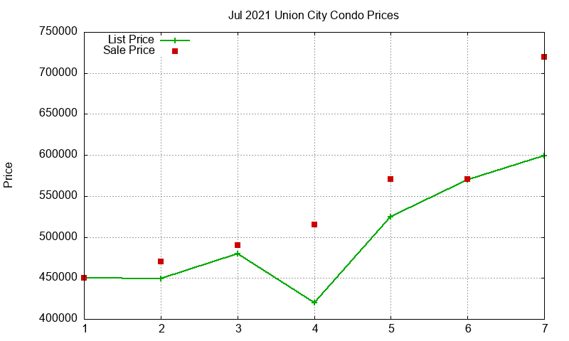 Union City Condos Just Sold 2021-07