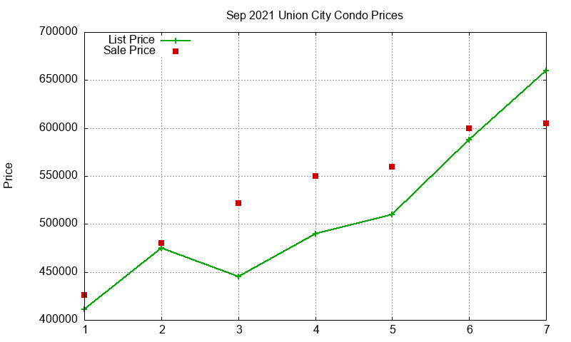 Union City Condos Just Sold 2021-09