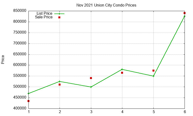 Union City Condos Just Sold 2021-11